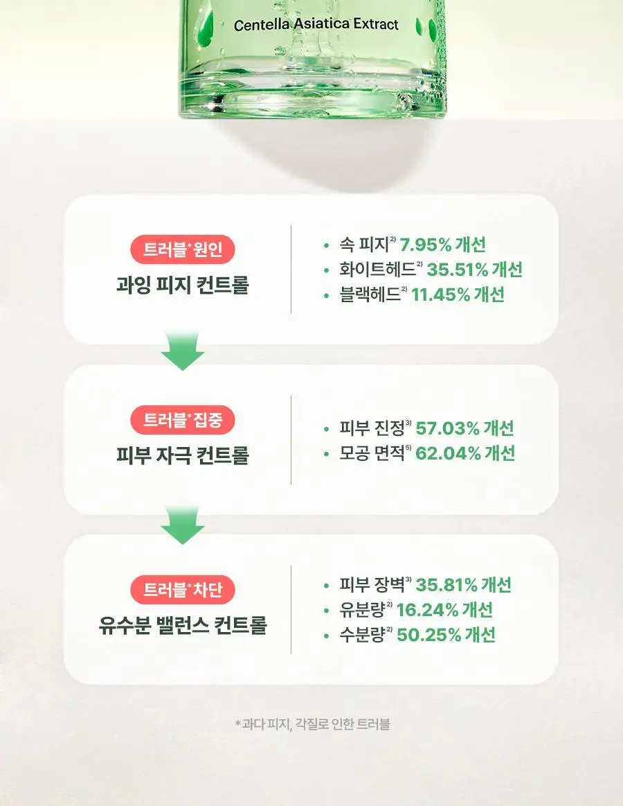 [코르티스PICK]토리든 밸런스풀 시카 컨트롤 세럼 50ml 한정 리필 기획 (+리필 50ml+패드 10매) 상세페이지 4